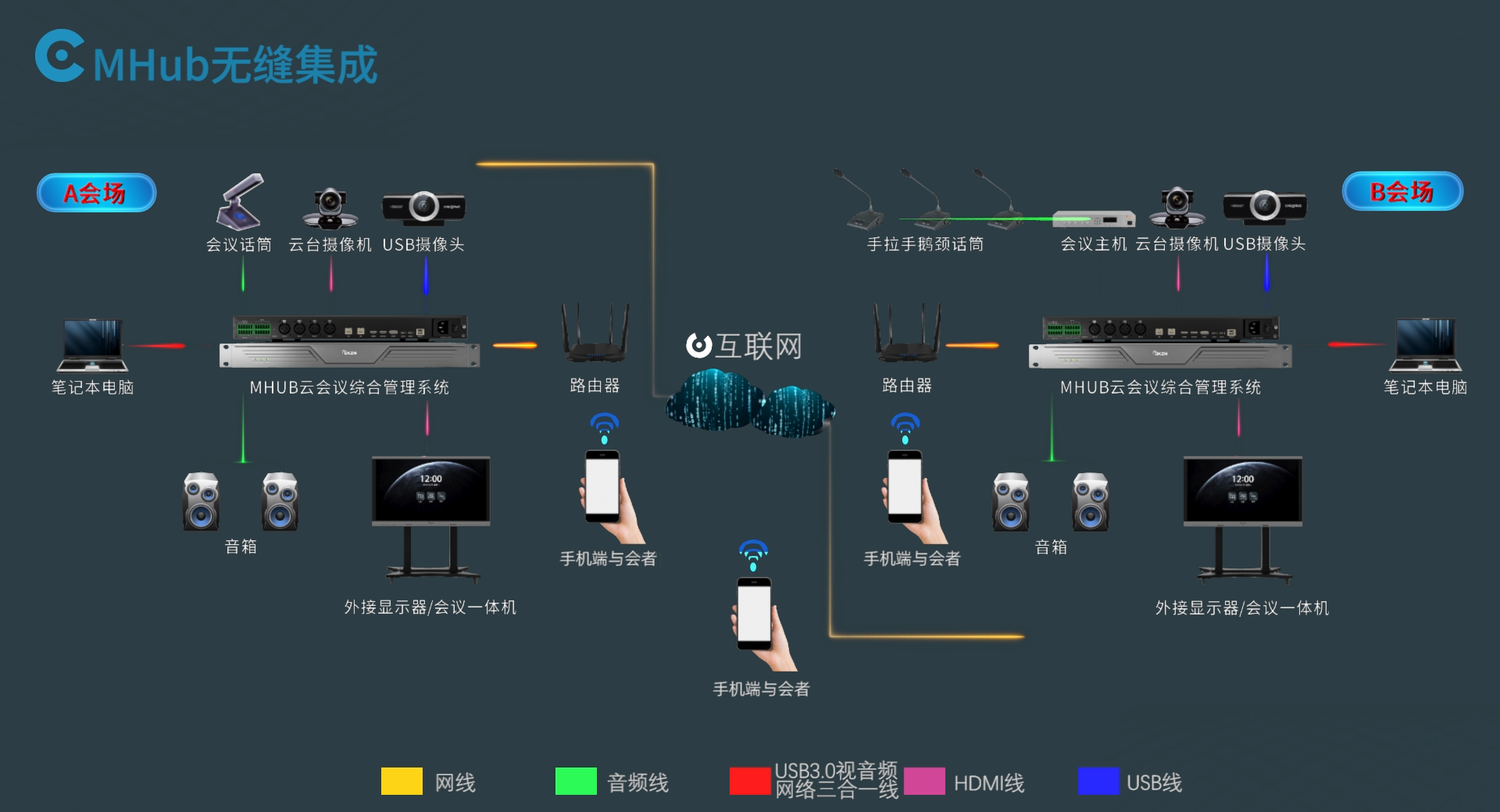 MHUB云會議綜合管理系統(tǒng)